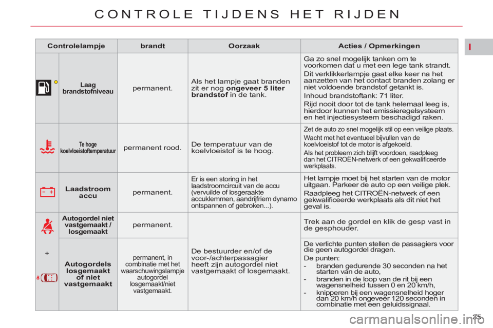 CITROEN C5 2014  Instructieboekjes (in Dutch) I
35 
CONTROLE TIJDENS HET RIJDEN
   
 
Controlelampje 
 
   
 
brandt 
 
   
 
Oorzaak 
 
   
 
Acties / Opmerkingen 
 
 
   
 
 
 
 
 
Laag 
brandstofniveau 
 
  
 
permanent.    Als het lampje gaat