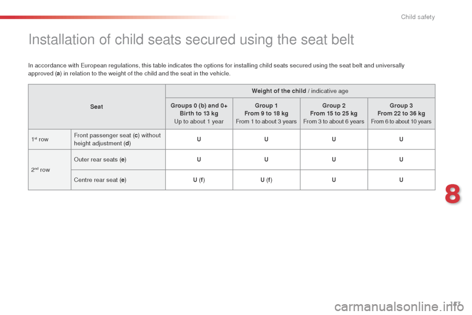 Citroen C4 CACTUS 2014 1.G Owners Manual 153
E3_en_Chap08_securite_enfants_ed01-2014
Installation of child seats secured using the seat belt
In accordance with European regulations, this table indicates the options for installing child seats Citroen C4 CACTUS 2014 1.G Owners Manual 153
E3_en_Chap08_securite_enfants_ed01-2014
Installation of child seats secured using the seat belt
In accordance with European regulations, this table indicates the options for installing child seats