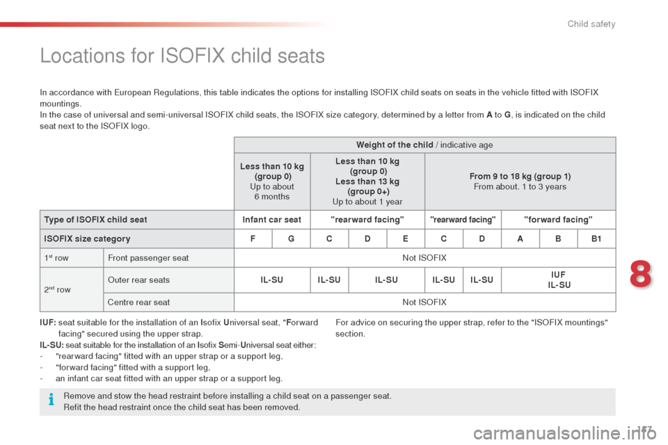 Citroen C4 CACTUS 2014 1.G Owners Manual 157
E3_en_Chap08_securite_enfants_ed01-2014
Locations for ISOFIX child seats
In accordance with European Regulations, this table indicates the options for installing ISOFIX child seats on seats in the