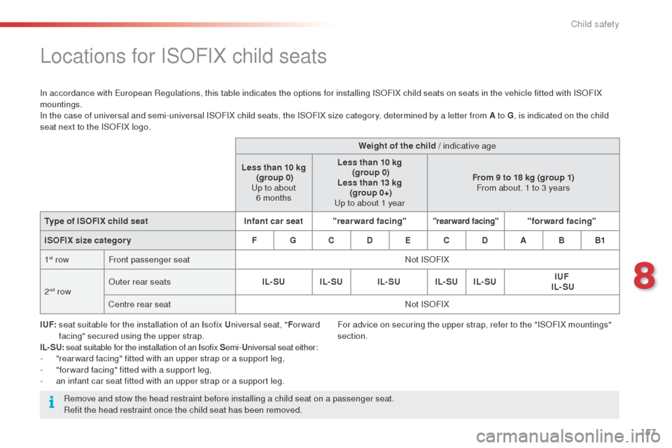Citroen C4 CACTUS 2014 1.G Owners Manual 157
E3_en_Chap08_securite_enfants_ed01-2014
Locations for ISOFIX child seats
In accordance with European Regulations, this table indicates the options for installing ISOFIX child seats on seats in the Citroen C4 CACTUS 2014 1.G Owners Manual 157
E3_en_Chap08_securite_enfants_ed01-2014
Locations for ISOFIX child seats
In accordance with European Regulations, this table indicates the options for installing ISOFIX child seats on seats in the