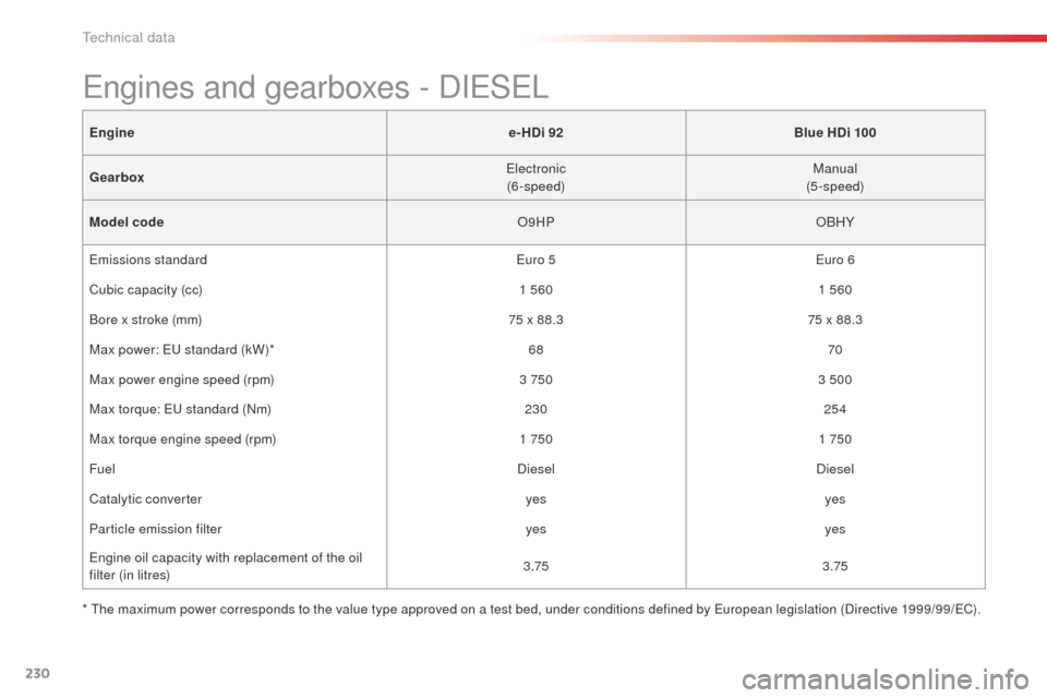 Citroen C4 CACTUS 2014 1.G Owners Manual 230
E3_en_Chap11_caracteristiques_techniques_ed01-2014
Enginee-HDi 92Blue HDi 100
Gearbox Electronic
(6-speed) Manual
(5-speed)
Model code O9HPOBHY
Emissions standard Euro 5Euro 6
Cubic capacity (cc) 