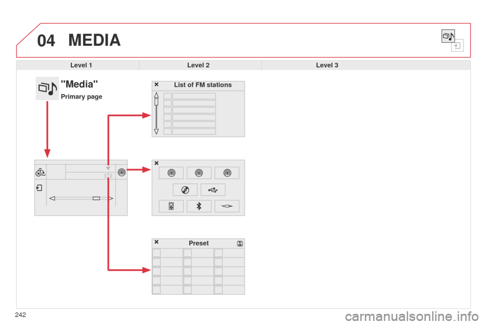 Citroen C4 CACTUS 2014 1.G Owners Manual 04
242
E3_en_Chap12b_SMEGplus_ed01-2014
MEDIA
Level 1Level 2 Level 3
List of FM stations
"Media"
Primary page
Preset  