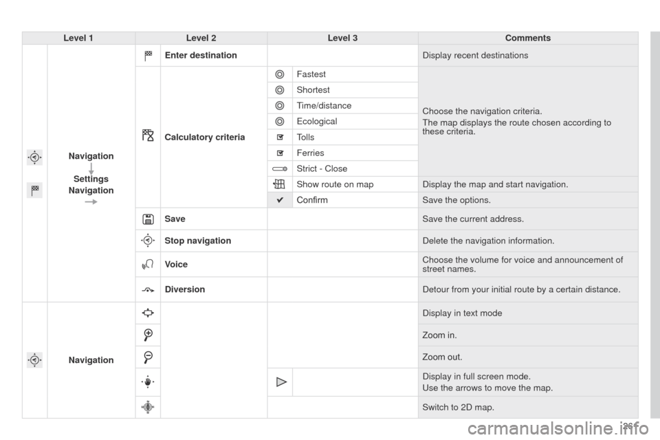 Citroen C4 CACTUS 2014 1.G Owners Manual 261
E3_en_Chap12b_SMEGplus_ed01-2014
Level 1Level 2 Level 3 Comments
Navigation Settings
Navigation Enter destination
Display recent destinations
Calculatory criteria Fastest
Choose the navigation cri