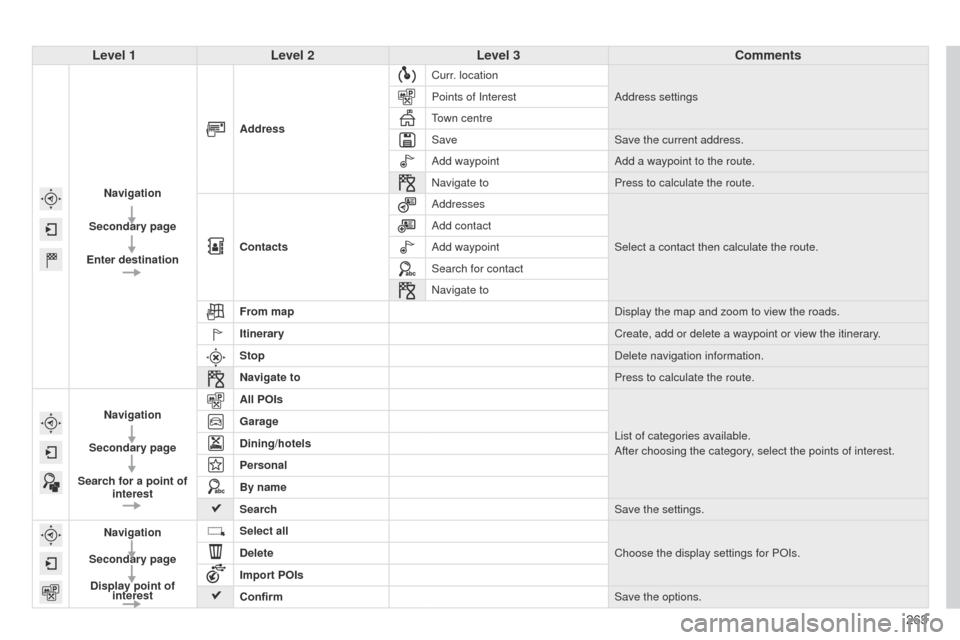 Citroen C4 CACTUS 2014 1.G Owners Manual 263
E3_en_Chap12b_SMEGplus_ed01-2014
Level 1Level 2 Level 3 Comments
Navigation
Secondary page
Enter destination Address
Curr. location
Address settings
Points of Interest
Town centre
Save Save the cu