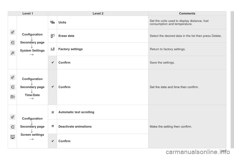 Citroen C4 CACTUS 2014 1.G Owners Manual 283
E3_en_Chap12b_SMEGplus_ed01-2014
Level 1Level 2 Comments
Configuration
Secondary page
System Settings Units
Set the units used to display distance, fuel 
consumption and temperature.
Erase data Se