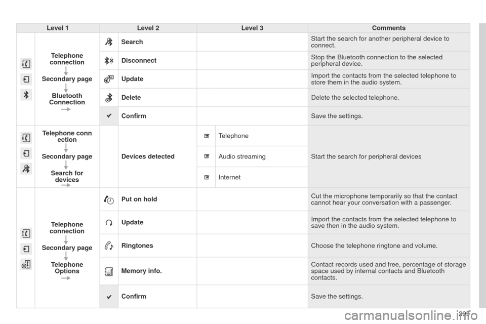 Citroen C4 CACTUS 2014 1.G Owners Manual 295
E3_en_Chap12b_SMEGplus_ed01-2014
Level 1Level 2 Level 3 Comments
Telephone
connection
Secondary page Bluetooth
Connection Search
Start the search for another peripheral device to
connect.
Disco Citroen C4 CACTUS 2014 1.G Owners Manual 295
E3_en_Chap12b_SMEGplus_ed01-2014
Level 1Level 2 Level 3 Comments
Telephone
connection
Secondary page Bluetooth
Connection Search
Start the search for another peripheral device to
connect.
Disco