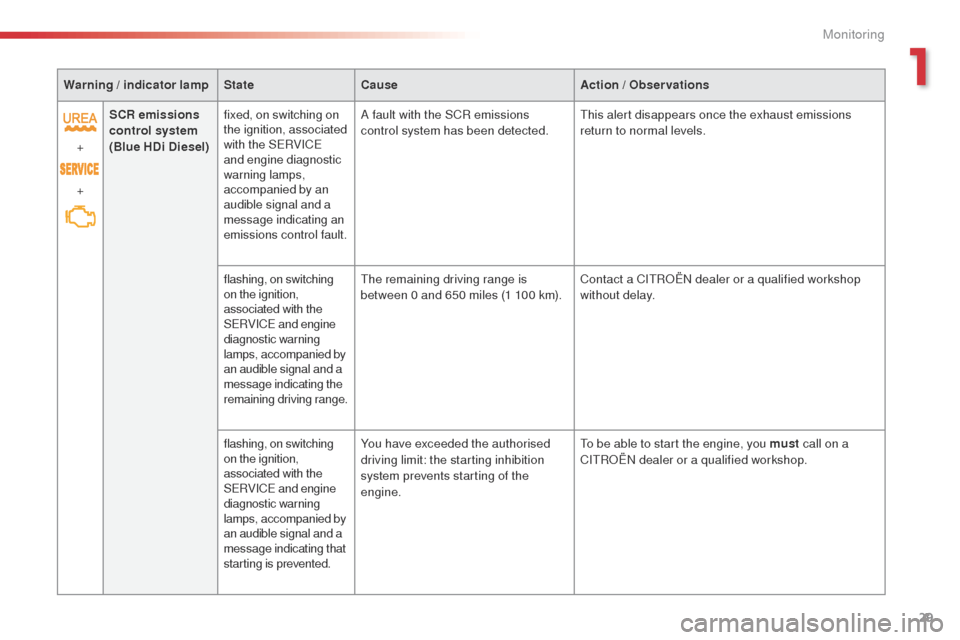 Citroen C4 CACTUS 2014 1.G Owners Manual 29
E3_en_Chap01_controle-de-marche_ed01-2014
Warning / indicator lampStateCause Action / Observations
+  
+ SCR emissions 
control system
 
(Blue HDi Diesel) fixed, on switching on 
the ignition, asso