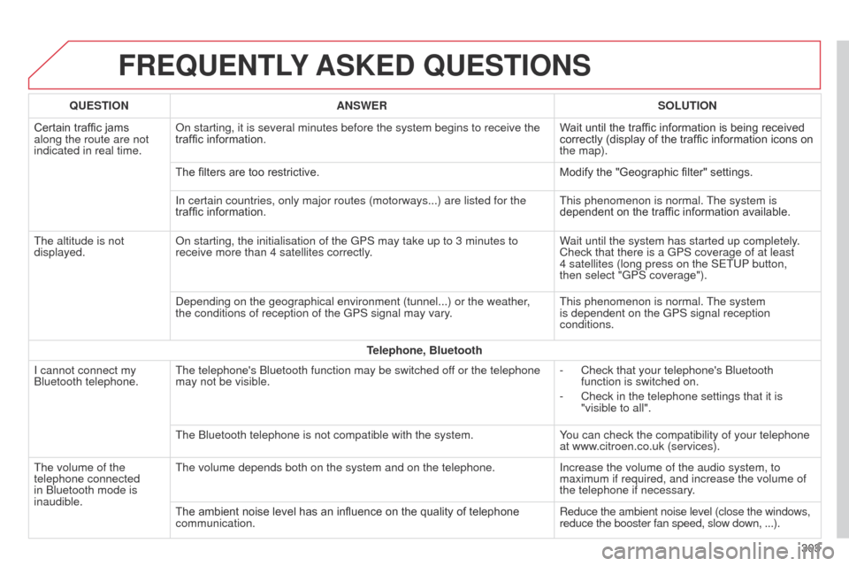 Citroen C4 CACTUS 2014 1.G Owners Manual E3_en_Chap12b_SMEGplus_ed01-2014
FREQUENTLY ASKED QUESTIONS
303
QUESTION
ANSWER SOLUTION
Certain traffic jams
along the route are not
indicated in real time. On starting, it is several minutes befo Citroen C4 CACTUS 2014 1.G Owners Manual E3_en_Chap12b_SMEGplus_ed01-2014
FREQUENTLY ASKED QUESTIONS
303
QUESTION
ANSWER SOLUTION
Certain traffic jams
along the route are not
indicated in real time. On starting, it is several minutes befo