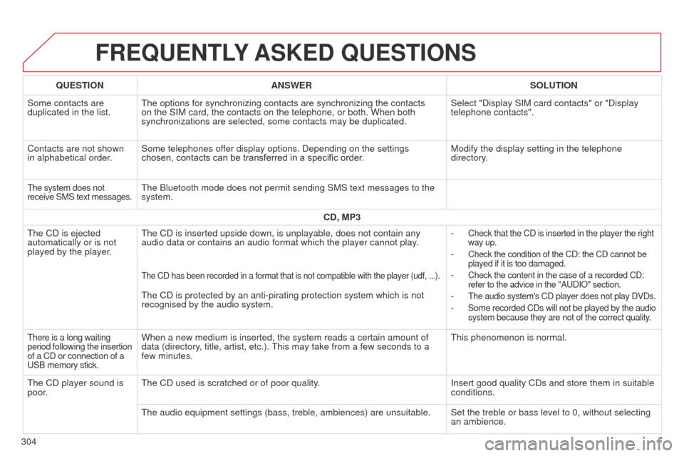 Citroen C4 CACTUS 2014 1.G Owners Manual E3_en_Chap12b_SMEGplus_ed01-2014
FREQUENTLY ASKED QUESTIONS
304QUESTION
ANSWER SOLUTION
Some contacts are
duplicated in the list. The options for synchronizing contacts are synchronizing the contact Citroen C4 CACTUS 2014 1.G Owners Manual E3_en_Chap12b_SMEGplus_ed01-2014
FREQUENTLY ASKED QUESTIONS
304QUESTION
ANSWER SOLUTION
Some contacts are
duplicated in the list. The options for synchronizing contacts are synchronizing the contact