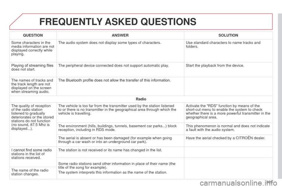 Citroen C4 CACTUS 2014 1.G Owners Manual E3_en_Chap12b_SMEGplus_ed01-2014
FREQUENTLY ASKED QUESTIONS
305
QUESTION
ANSWER SOLUTION
Some characters in the
media information are not
displayed correctly while
playing. The audio system does n Citroen C4 CACTUS 2014 1.G Owners Manual E3_en_Chap12b_SMEGplus_ed01-2014
FREQUENTLY ASKED QUESTIONS
305
QUESTION
ANSWER SOLUTION
Some characters in the
media information are not
displayed correctly while
playing. The audio system does n