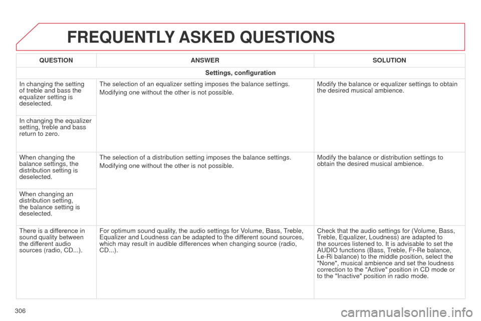 Citroen C4 CACTUS 2014 1.G Owners Manual E3_en_Chap12b_SMEGplus_ed01-2014
FREQUENTLY ASKED QUESTIONS
306QUESTION
ANSWER SOLUTION
Settings, configuration
In changing the setting
of treble and bass the
equalizer setting is
deselected. The Citroen C4 CACTUS 2014 1.G Owners Manual E3_en_Chap12b_SMEGplus_ed01-2014
FREQUENTLY ASKED QUESTIONS
306QUESTION
ANSWER SOLUTION
Settings, configuration
In changing the setting
of treble and bass the
equalizer setting is
deselected. The