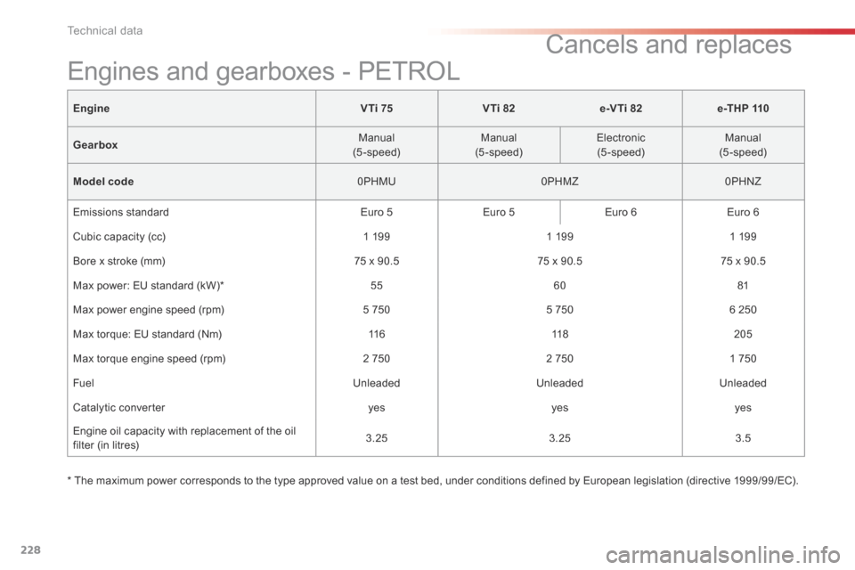 Citroen C4 CACTUS 2014 1.G Owners Manual 228
Technical data
EngineV Ti 75VTi 82e-VTi 82e -T H P  110
Gearbox  Manual  (5-speed)    Manual  (5-speed)    Electronic  (5-speed)    Manual  (5-speed)  
Model code  0PHMU    0PHMZ    0PHNZ  
 Emiss
