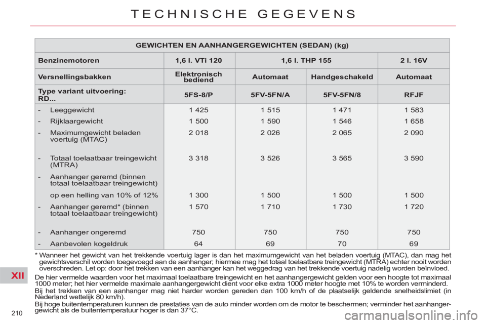 CITROEN C5 2012 Instructieboekjes (in Dutch) XII
210
TECHNISCHE GEGEVENS
GEWICHTEN EN AANHANGERGEWICHTEN (SEDAN) (kg)
Benzinemotoren 1,6 l. VTi 120 1,6 l. THP 155 2 l. 16V
Versnellingsbakken
Elektronisch
bediend
CITROEN C5 2012 Instructieboekjes (in Dutch) XII
210
TECHNISCHE GEGEVENS
GEWICHTEN EN AANHANGERGEWICHTEN (SEDAN) (kg)
Benzinemotoren 1,6 l. VTi 120 1,6 l. THP 155 2 l. 16V
Versnellingsbakken
Elektronisch
bediend