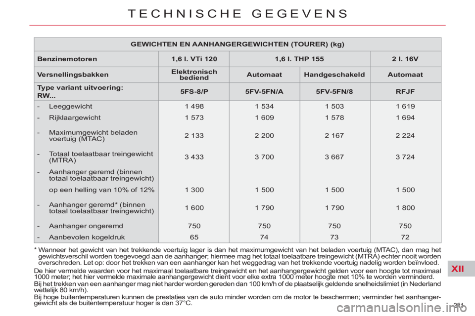 CITROEN C5 2012 Instructieboekjes (in Dutch) XII
211
TECHNISCHE GEGEVENS
GEWICHTEN EN AANHANGERGEWICHTEN (TOURER) (kg)
Benzinemotoren 1,6 l. VTi 120 1,6 l. THP 155
2 l. 16V
Versnellingsbakken
Elektronisch
bed CITROEN C5 2012 Instructieboekjes (in Dutch) XII
211
TECHNISCHE GEGEVENS
GEWICHTEN EN AANHANGERGEWICHTEN (TOURER) (kg)
Benzinemotoren 1,6 l. VTi 120 1,6 l. THP 155
2 l. 16V
Versnellingsbakken
Elektronisch
bed