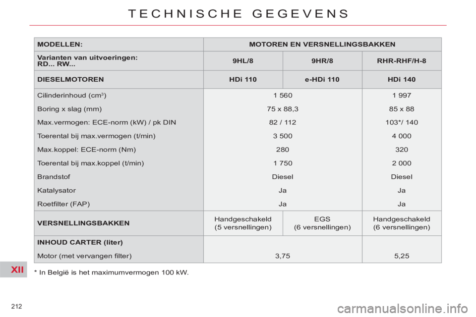 CITROEN C5 2012 Instructieboekjes (in Dutch) XII
212
TECHNISCHE GEGEVENS
*
In België is het maximumvermogen 100 kW.
MODELLEN:
MOTOREN EN VERSNELLINGSBAKKEN
Varianten van uitvoeringen:
RD... RW...
9HL/8
CITROEN C5 2012 Instructieboekjes (in Dutch) XII
212
TECHNISCHE GEGEVENS
*
In België is het maximumvermogen 100 kW.
MODELLEN:
MOTOREN EN VERSNELLINGSBAKKEN
Varianten van uitvoeringen:
RD... RW...
9HL/8