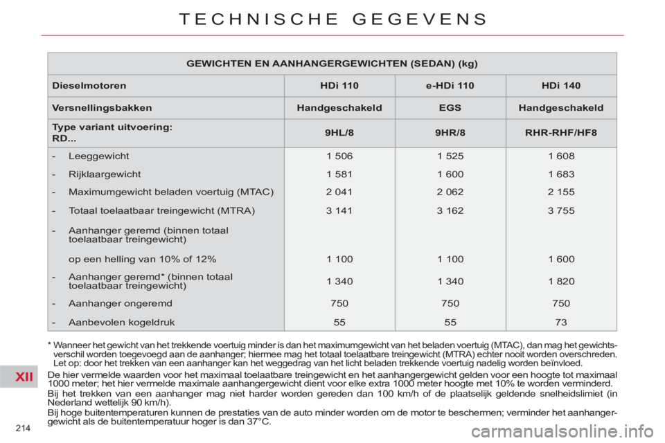 CITROEN C5 2012 Instructieboekjes (in Dutch) XII
214
TECHNISCHE GEGEVENS
GEWICHTEN EN AANHANGERGEWICHTEN (SEDAN) (kg)
Dieselmotoren
HDi 110
e-HDi 110
HDi 140
Versnellingsbakken
Handgeschakeld
CITROEN C5 2012 Instructieboekjes (in Dutch) XII
214
TECHNISCHE GEGEVENS
GEWICHTEN EN AANHANGERGEWICHTEN (SEDAN) (kg)
Dieselmotoren
HDi 110
e-HDi 110
HDi 140
Versnellingsbakken
Handgeschakeld