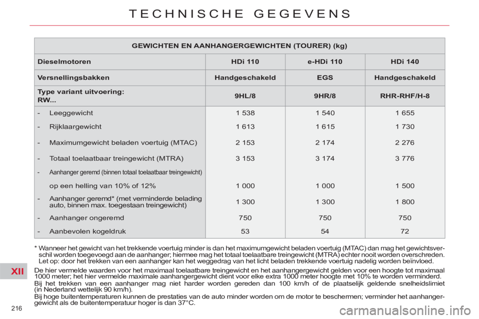 CITROEN C5 2012 Instructieboekjes (in Dutch) XII
216
TECHNISCHE GEGEVENS
GEWICHTEN EN AANHANGERGEWICHTEN (TOURER) (kg)
Dieselmotoren
HDi 110
e-HDi 110
HDi 140
Versnellingsbakken
Handgeschakeld CITROEN C5 2012 Instructieboekjes (in Dutch) XII
216
TECHNISCHE GEGEVENS
GEWICHTEN EN AANHANGERGEWICHTEN (TOURER) (kg)
Dieselmotoren
HDi 110
e-HDi 110
HDi 140
Versnellingsbakken
Handgeschakeld