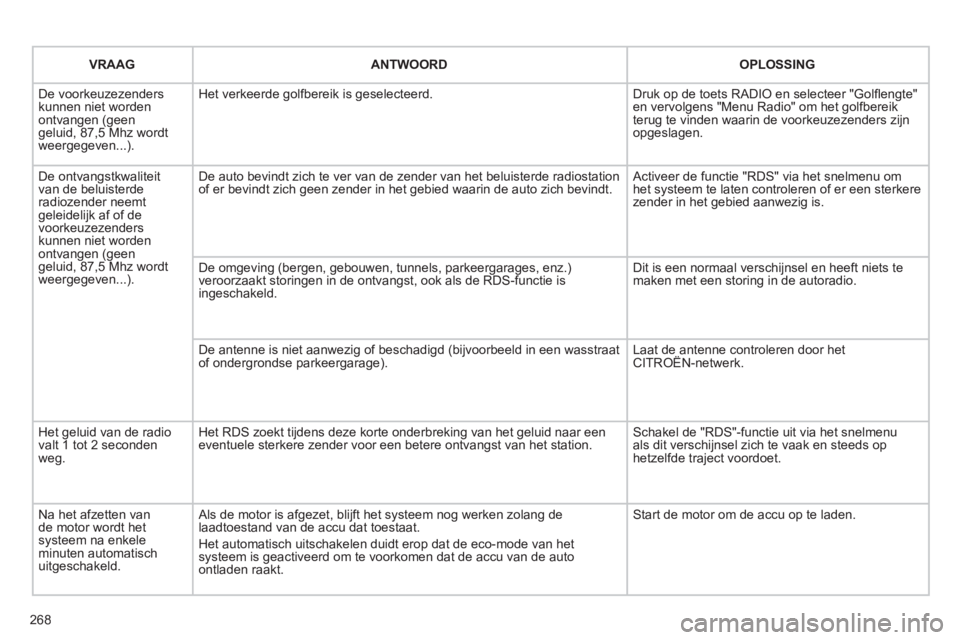 CITROEN C5 2012 Instructieboekjes (in Dutch) 268
VRAAG
ANTWOORD
OPLOSSING
De voorkeuzezenders kunnen niet worden ontvangen (geengeluid, 87,5 Mhz wordtweergegeven...).
Het verkeerde golfbereik is geselecteerd.
Druk op de toets CITROEN C5 2012 Instructieboekjes (in Dutch) 268
VRAAG
ANTWOORD
OPLOSSING
De voorkeuzezenders kunnen niet worden ontvangen (geengeluid, 87,5 Mhz wordtweergegeven...).
Het verkeerde golfbereik is geselecteerd.
Druk op de toets