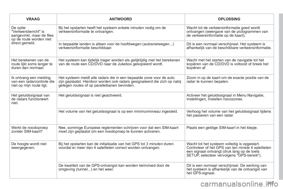 CITROEN C5 2012 Instructieboekjes (in Dutch) 269
VRAAG ANTWOORD OPLOSSING
De optie "Verkeersbericht" is aangevinkt, maar de fi lesop de route worden nietdirect gemeld.
Bij het opstarten heeft het systeem enkele minuten nodig om deverkeer CITROEN C5 2012 Instructieboekjes (in Dutch) 269
VRAAG ANTWOORD OPLOSSING
De optie "Verkeersbericht" is aangevinkt, maar de fi lesop de route worden nietdirect gemeld.
Bij het opstarten heeft het systeem enkele minuten nodig om deverkeer