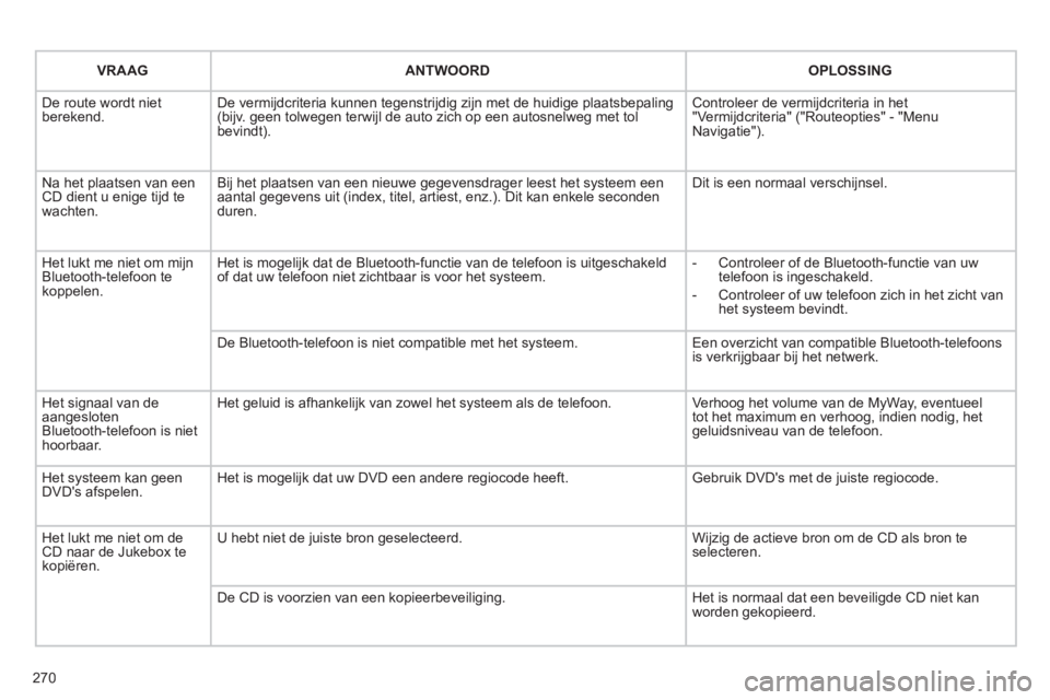 CITROEN C5 2012  Instructieboekjes (in Dutch) 270
VRAAG  ANTWOORD 
 
OPLOSSING  
 
De route wordt nietberekend. De vermijdcriteria kunnen tegenstrijdig zijn met de huidige plaatsbepaling (bijv.  geen tolwegen terwijl de auto zich op een autosnelw