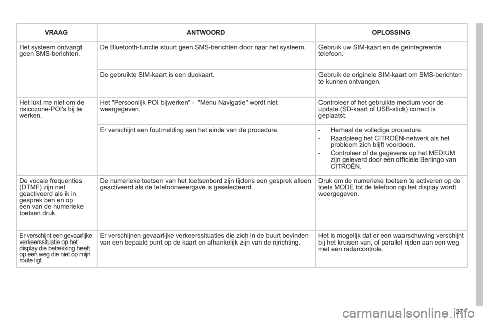 CITROEN C5 2012  Instructieboekjes (in Dutch) 271
   VRAAG  ANTWOORD OPLOSSING 
 
Het systeem ontvangt geen SMS-berichten.De Bluetooth-functie stuurt geen SMS-berichten door naar het systeem. Gebruik uw SIM-kaart en de geïntegreerde telefoon.
De