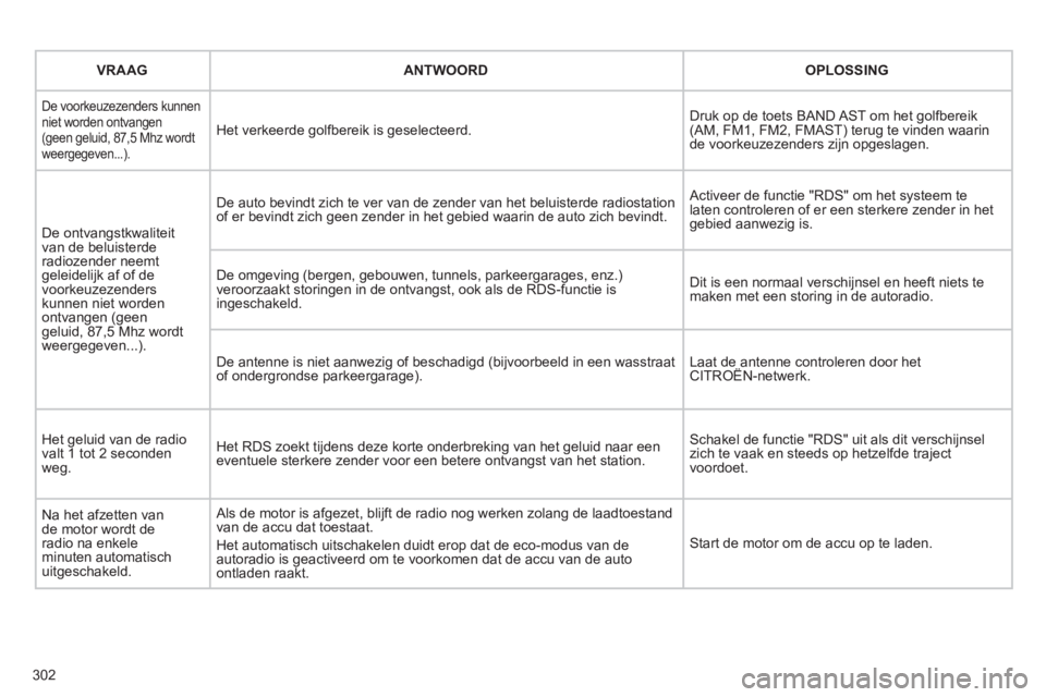 CITROEN C5 2012 Instructieboekjes (in Dutch) 302
VRAAG ANTWOORDOPLOSSING
De voorkeuzezenders kunnen niet worden ontvangen(geen geluid, 87,5 Mhz wordtweergegeven...).
Het verkeerde golfbereik is geselecteerd.
Druk op de toets BAND AST om CITROEN C5 2012 Instructieboekjes (in Dutch) 302
VRAAG ANTWOORDOPLOSSING
De voorkeuzezenders kunnen niet worden ontvangen(geen geluid, 87,5 Mhz wordtweergegeven...).
Het verkeerde golfbereik is geselecteerd.
Druk op de toets BAND AST om