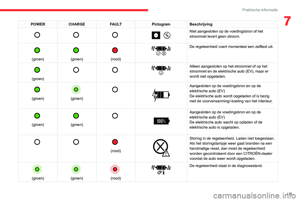 CITROEN C5 AIRCROSS 2022  Instructieboekjes (in Dutch) 171
Praktische informatie
7POWERCHARGE FAULT PictogramBeschrijving 
         
Niet aangesloten op de voedingsbron of het 
stroomnet levert geen stroom.
 
 
(groen)
 
 
(groen)
 
 
(rood)
 
 
De regele