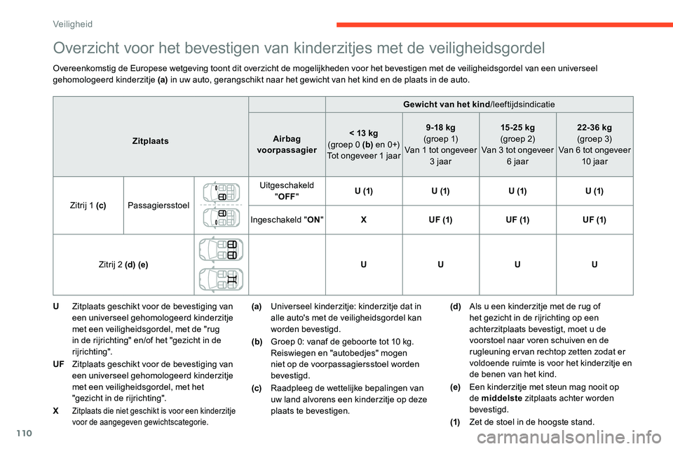 CITROEN C5 AIRCROSS 2020 Instructieboekjes (in Dutch) 110
Overzicht voor het bevestigen van kinderzitjes met de veiligheidsgordel
Overeenkomstig de Europese wetgeving toont dit overzicht de mogelijkheden voor het bevestigen met de veiligheidsgordel van e CITROEN C5 AIRCROSS 2020 Instructieboekjes (in Dutch) 110
Overzicht voor het bevestigen van kinderzitjes met de veiligheidsgordel
Overeenkomstig de Europese wetgeving toont dit overzicht de mogelijkheden voor het bevestigen met de veiligheidsgordel van e