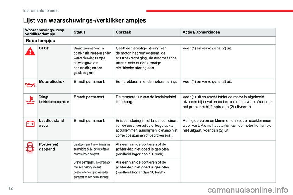 CITROEN C5 AIRCROSS 2020  Instructieboekjes (in Dutch) 12
Lijst van waarschuwings-/verklikkerlampjes
Waarschuwings- resp. 
verklikkerlampjeStatus
Oorzaak Acties/Opmerkingen
Rode lampjes
STOPBrandt permanent, in 
combinatie met een ander 
waarschuwingslamp