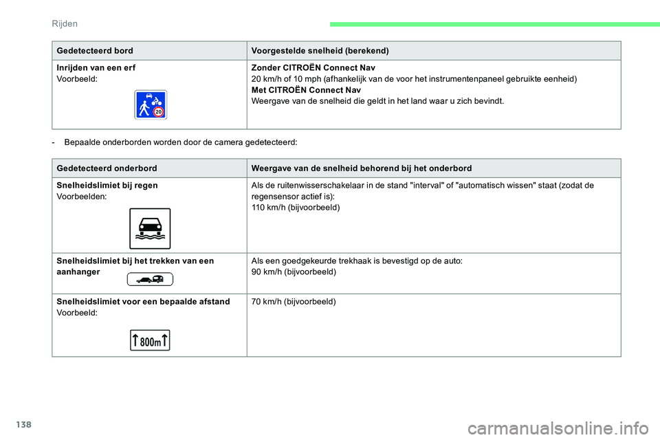 CITROEN C5 AIRCROSS 2020 Instructieboekjes (in Dutch) 138
- Bepaalde onderborden worden door de camera gedetecteerd:Gedetecteerd bord
Voorgestelde snelheid (berekend)
Inrijden van een er f
Voorbeeld: Zonder CITROËN Connect Nav
20 km/h of 10 mph (afh CITROEN C5 AIRCROSS 2020 Instructieboekjes (in Dutch) 138
- Bepaalde onderborden worden door de camera gedetecteerd:Gedetecteerd bord
Voorgestelde snelheid (berekend)
Inrijden van een er f
Voorbeeld: Zonder CITROËN Connect Nav
20 km/h of 10 mph (afh