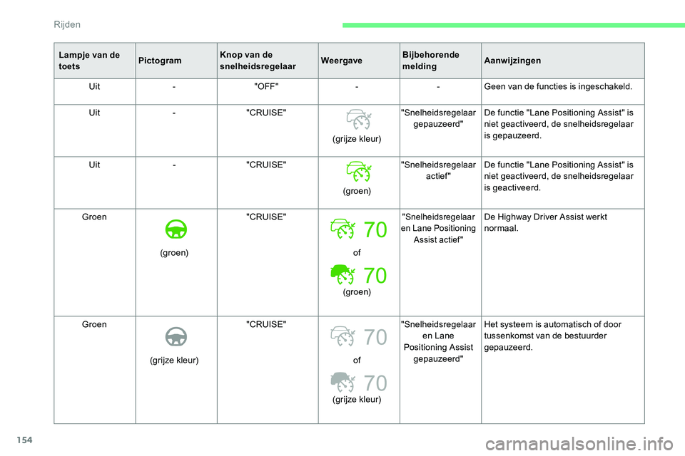 CITROEN C5 AIRCROSS 2020  Instructieboekjes (in Dutch) 154
70
70
Lampje van de 
toetsPictogram Knop van de 
snelheidsregelaar WeergaveBijbehorende 
meldingAanwijzingen
Uit -"OFF" --Geen van de functies is ingeschakeld.
Uit -"CRUISE"
(grijz