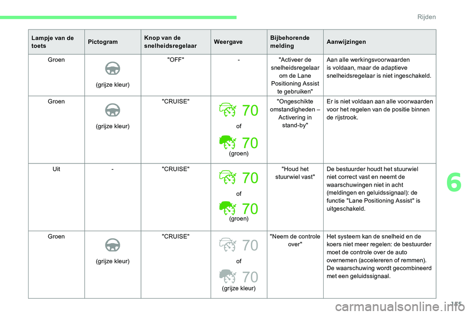 CITROEN C5 AIRCROSS 2020  Instructieboekjes (in Dutch) 155
70
70
Lampje van de 
toetsPictogramKnop van de 
snelheidsregelaar WeergaveBijbehorende 
meldingAanwijzingen
Groen
(grijze kleur) "OFF"
-"Activeer de 
snelheidsregelaar  om de Lane 
Pos