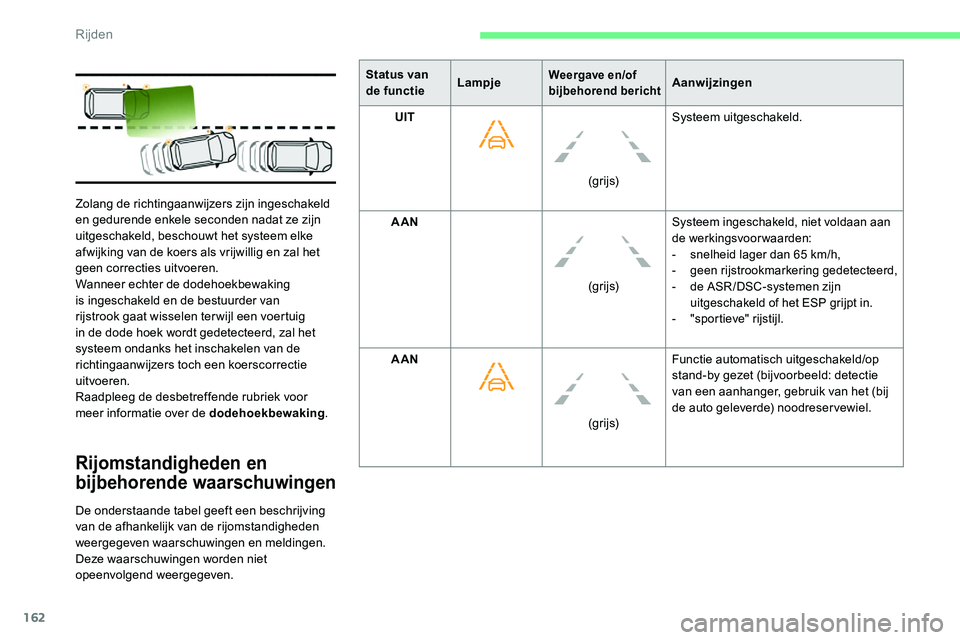 CITROEN C5 AIRCROSS 2020 Instructieboekjes (in Dutch) 162
Rijomstandigheden en
bijbehorende waarschuwingen
De onderstaande tabel geeft een beschrijving
van de afhankelijk van de rijomstandigheden
weergegeven waarschuwingen en meldingen.
Deze waarschuw CITROEN C5 AIRCROSS 2020 Instructieboekjes (in Dutch) 162
Rijomstandigheden en
bijbehorende waarschuwingen
De onderstaande tabel geeft een beschrijving
van de afhankelijk van de rijomstandigheden
weergegeven waarschuwingen en meldingen.
Deze waarschuw