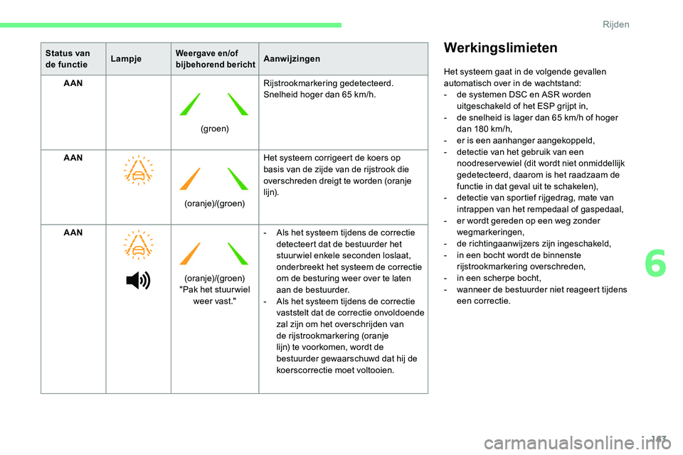 CITROEN C5 AIRCROSS 2020 Instructieboekjes (in Dutch) 163
Status van
de functieLampjeWeergave en/of
bijbehorend berichtAanwijzingen
AAN
(g r o e n)Rijstrookmarkering gedetecteerd.
Snelheid hoger dan 65
km/h.
AAN (oranje)/(groen)Het systeem corrigeert CITROEN C5 AIRCROSS 2020 Instructieboekjes (in Dutch) 163
Status van
de functieLampjeWeergave en/of
bijbehorend berichtAanwijzingen
AAN
(g r o e n)Rijstrookmarkering gedetecteerd.
Snelheid hoger dan 65
km/h.
AAN (oranje)/(groen)Het systeem corrigeert