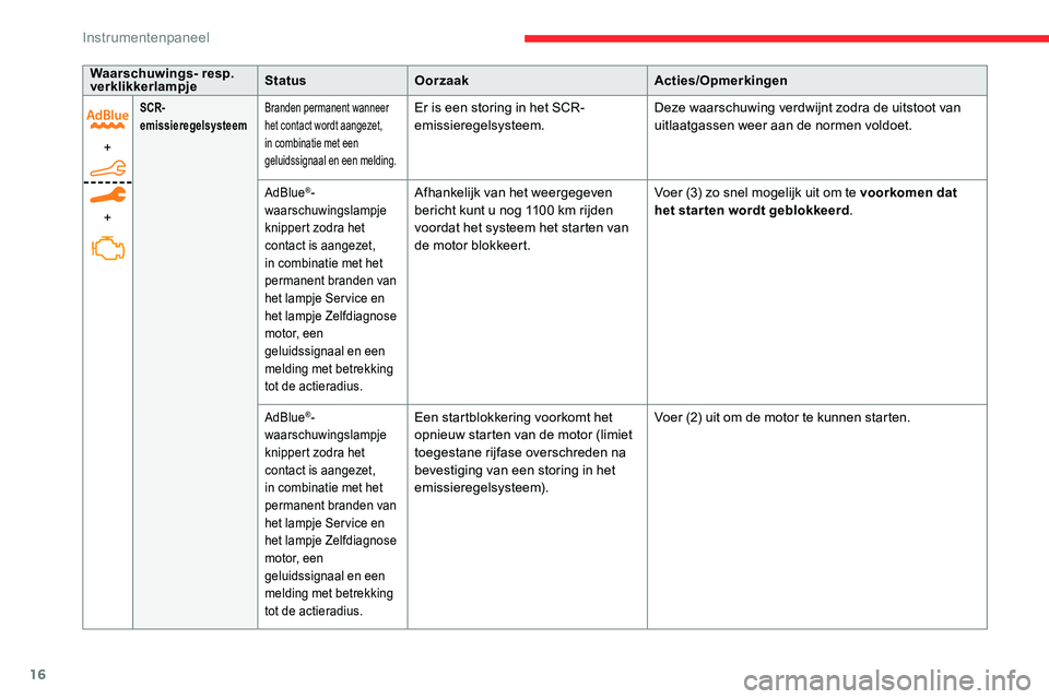 CITROEN C5 AIRCROSS 2020  Instructieboekjes (in Dutch) 16
Waarschuwings- resp. 
verklikkerlampjeStatus
Oorzaak Acties/Opmerkingen
+
+
SCR-
emissieregelsysteemBranden permanent wanneer 
het contact wordt aangezet, 
in combinatie met een 
geluidssignaal en 