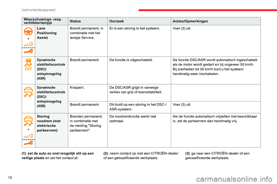 CITROEN C5 AIRCROSS 2020  Instructieboekjes (in Dutch) 18
+Lane 
Positioning 
Assist
Brandt permanent, in 
combinatie met het 
lampje Service. Er is een storing in het systeem. Voer (3) uit.
Dynamische 
stabiliteitscontrole 
(DSC)/
antispinregeling 
(ASR)