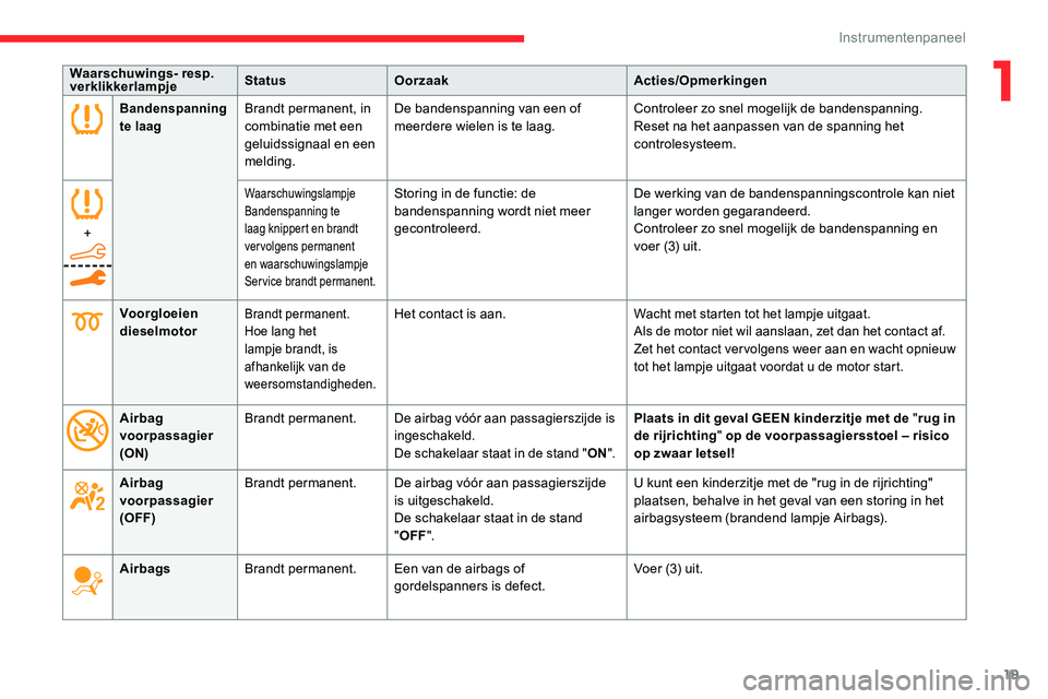 CITROEN C5 AIRCROSS 2020  Instructieboekjes (in Dutch) 19
Bandenspanning 
te laagBrandt permanent, in 
combinatie met een 
geluidssignaal en een 
melding.De bandenspanning van een of 
meerdere wielen is te laag.
Controleer zo snel mogelijk de bandenspanni