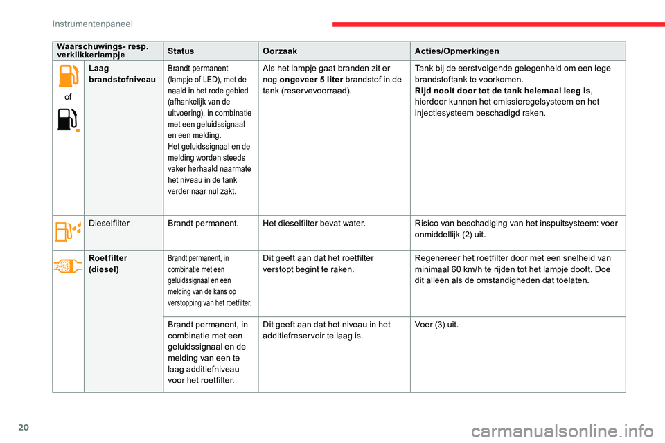 CITROEN C5 AIRCROSS 2020  Instructieboekjes (in Dutch) 20
Waarschuwings- resp. 
verklikkerlampjeStatus
Oorzaak Acties/Opmerkingen
of Laag 
brandstofniveau
Brandt permanent 
(lampje of LED), met de 
naald in het rode gebied 
(afhankelijk van de 
uitvoering