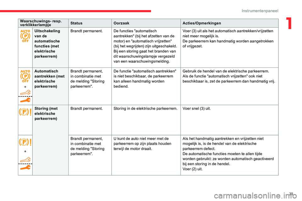 CITROEN C5 AIRCROSS 2020  Instructieboekjes (in Dutch) 21
Uitschakeling 
van de 
automatische 
functies (met 
elektrische 
parkeerrem)Brandt permanent.
De functies "automatisch 
aantrekken" (bij het afzetten van de 
motor) en "automatisch vrij