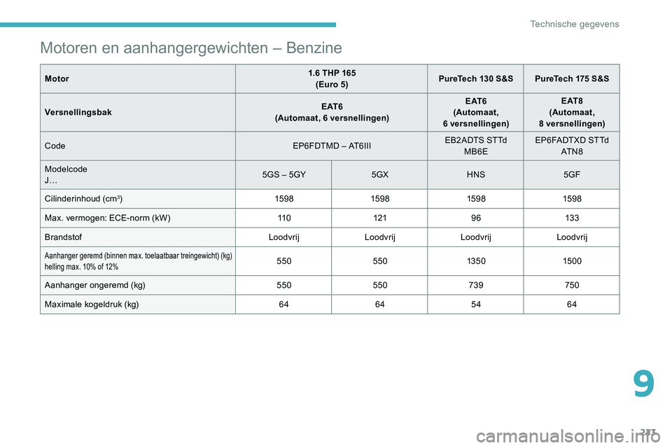 CITROEN C5 AIRCROSS 2020 Instructieboekjes (in Dutch) 223
Motoren en aanhangergewichten – Benzine
Motor1.6 THP 165
(Euro 5) PureTech 130
S&S PureTech 175 S&S
Versnellingsbak E AT 6
(Automaat, 6
versnellingen)E AT 6
(Automaat,
6
versnelling CITROEN C5 AIRCROSS 2020 Instructieboekjes (in Dutch) 223
Motoren en aanhangergewichten – Benzine
Motor1.6 THP 165
(Euro 5) PureTech 130
S&S PureTech 175 S&S
Versnellingsbak E AT 6
(Automaat, 6
versnellingen)E AT 6
(Automaat,
6
versnelling