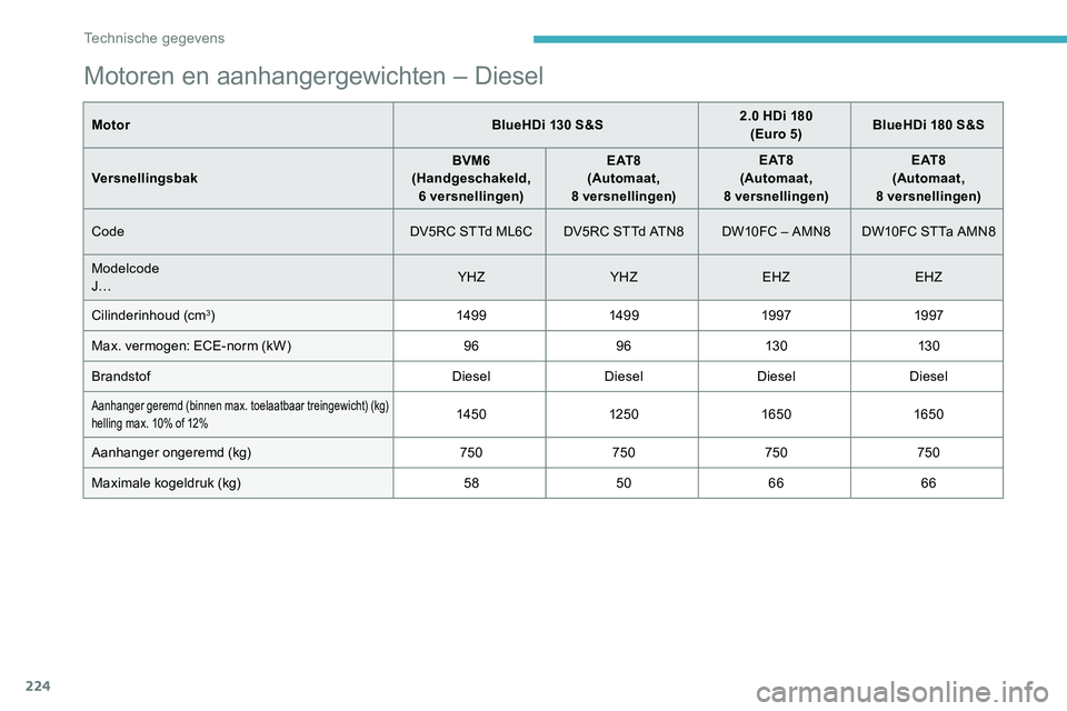 CITROEN C5 AIRCROSS 2020 Instructieboekjes (in Dutch) 224
Motoren en aanhangergewichten – Diesel
MotorBlueHDi 130 S&S2.0 HDi 180
(Euro 5) BlueHDi 180
S&S
Versnellingsbak BVM6
(Handgeschakeld, 6
versnellingen)E AT 8
(Automaat,
8
versnellinge CITROEN C5 AIRCROSS 2020 Instructieboekjes (in Dutch) 224
Motoren en aanhangergewichten – Diesel
MotorBlueHDi 130 S&S2.0 HDi 180
(Euro 5) BlueHDi 180
S&S
Versnellingsbak BVM6
(Handgeschakeld, 6
versnellingen)E AT 8
(Automaat,
8
versnellinge