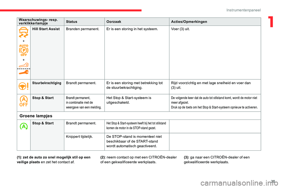 CITROEN C5 AIRCROSS 2020  Instructieboekjes (in Dutch) 23
+
+Hill Start Assist
Branden permanent. Er is een storing in het systeem. Voer (3) uit.
StuurbekrachtigingBrandt permanent.Er is een storing met betrekking tot 
de stuurbekrachtiging. Rijd voorzich