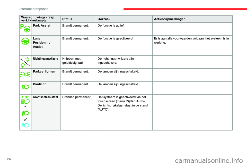 CITROEN C5 AIRCROSS 2020  Instructieboekjes (in Dutch) 24
Waarschuwings- resp. 
verklikkerlampjeStatus
Oorzaak Acties/Opmerkingen
Park Assist Brandt permanent. De functie is actief.
Lane 
Positioning 
Assist Brandt permanent.
De functie is geactiveerd. Er