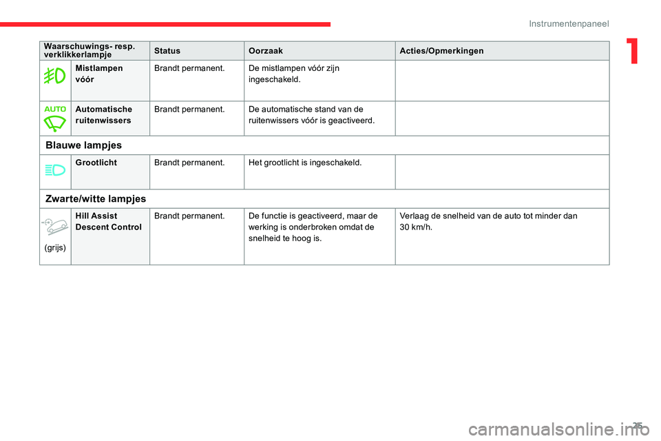 CITROEN C5 AIRCROSS 2020  Instructieboekjes (in Dutch) 25
Mistlampen 
vóórBrandt permanent.
De mistlampen vóór zijn 
ingeschakeld.
Automatische 
ruitenwissers Brandt permanent.
De automatische stand van de 
ruitenwissers vóór is geactiveerd.
Blauwe 