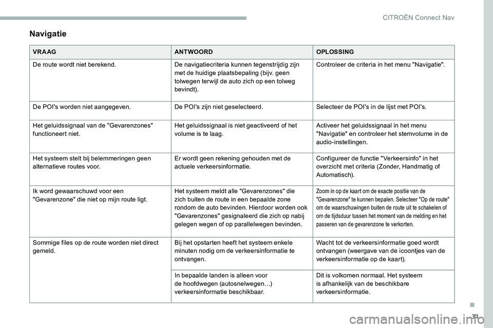 CITROEN C5 AIRCROSS 2020 Instructieboekjes (in Dutch) 31
Navigatie
VR A AGANTWOORDOPLOSSING
De route wordt niet berekend. De navigatiecriteria kunnen tegenstrijdig zijn
met de huidige plaatsbepaling (bijv. geen
tolwegen ter wijl de auto zich op een tol CITROEN C5 AIRCROSS 2020 Instructieboekjes (in Dutch) 31
Navigatie
VR A AGANTWOORDOPLOSSING
De route wordt niet berekend. De navigatiecriteria kunnen tegenstrijdig zijn
met de huidige plaatsbepaling (bijv. geen
tolwegen ter wijl de auto zich op een tol