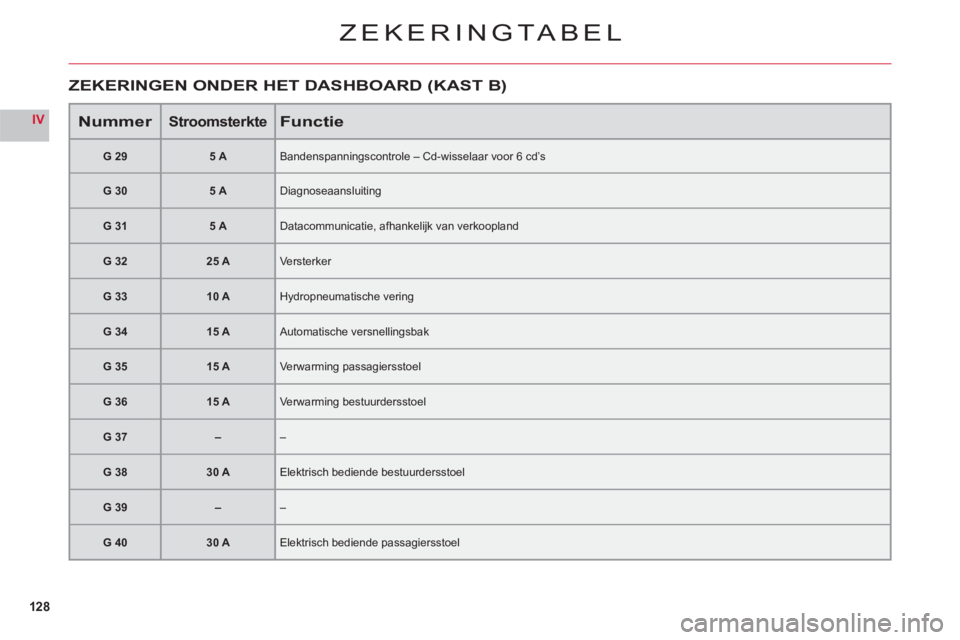 CITROEN C6 2012  Instructieboekjes (in Dutch) 128
IV
ZEKERINGTABEL
NummerStroomsterkteFunctie
G 295 ABandenspanningscontrole – Cd-wisselaar voor 6 cd’s
G 305 ADiagnoseaansluiting
G 315 ADatacommunicatie, afhankelijk van verkoopland
G 3225 AVe