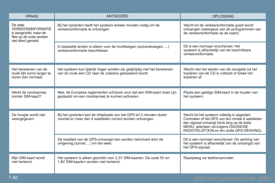 CITROEN C6 2012 Instructieboekjes (in Dutch) 7.40
VRAAGOPLOSSING ANTWOORD
De optie VERKEERSINFORMATIE is aangevinkt, maar defi les op de route worden niet direct gemeld.
Bij het opstarten heeft het systeem enkele minuten nodig om deverkeer CITROEN C6 2012 Instructieboekjes (in Dutch) 7.40
VRAAGOPLOSSING ANTWOORD
De optie VERKEERSINFORMATIE is aangevinkt, maar defi les op de route worden niet direct gemeld.
Bij het opstarten heeft het systeem enkele minuten nodig om deverkeer