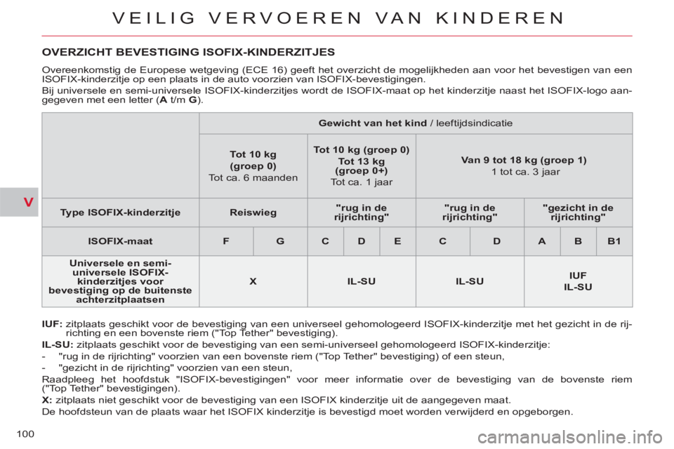 CITROEN C-CROSSER 2012 Instructieboekjes (in Dutch) V
VEILIG VERVOEREN VAN KINDEREN
100
OVERZICHT BEVESTIGING ISOFIX-KINDERZITJES
IUF:
zitplaats geschikt voor de bevestiging van een universeel gehomologeerd ISOFIX-kinde CITROEN C-CROSSER 2012 Instructieboekjes (in Dutch) V
VEILIG VERVOEREN VAN KINDEREN
100
OVERZICHT BEVESTIGING ISOFIX-KINDERZITJES
IUF:
zitplaats geschikt voor de bevestiging van een universeel gehomologeerd ISOFIX-kinde