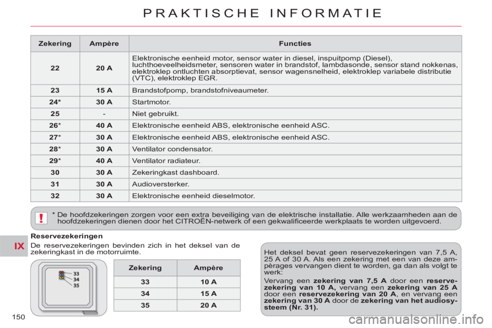 CITROEN C-CROSSER 2012  Instructieboekjes (in Dutch) IX
!
PRAKTISCHE INFORMATIE
150
   
Reservezekeringen 
  De reservezekeringen bevinden zich in het deksel van de 
zekeringkast in de motorruimte. 
  Het deksel bevat geen reservezekeringen van 7,5 A, 
