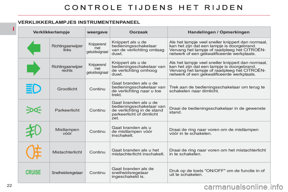 CITROEN C-CROSSER 2012  Instructieboekjes (in Dutch) I
22
VERKLIKKERLAMPJES INSTRUMENTENPANEEL
   
 
Verklikkerlampje 
 
   
 
weergave 
 
   
 
Oorzaak 
 
   
 
Handelingen / Opmerkingen 
 
 
 
 
Richtingaanwijzer 
links   
 
Knipperend 
met 
geluidssi